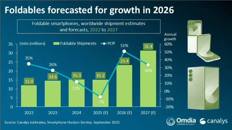 星空体育平台-Canalys报告2025上半年全球折叠手机出货量：华为狂揽48%
